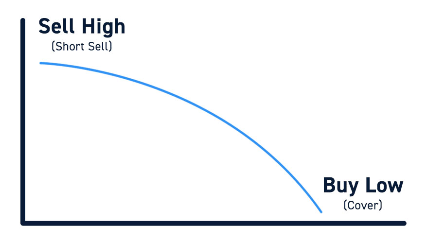 How Short Selling Works