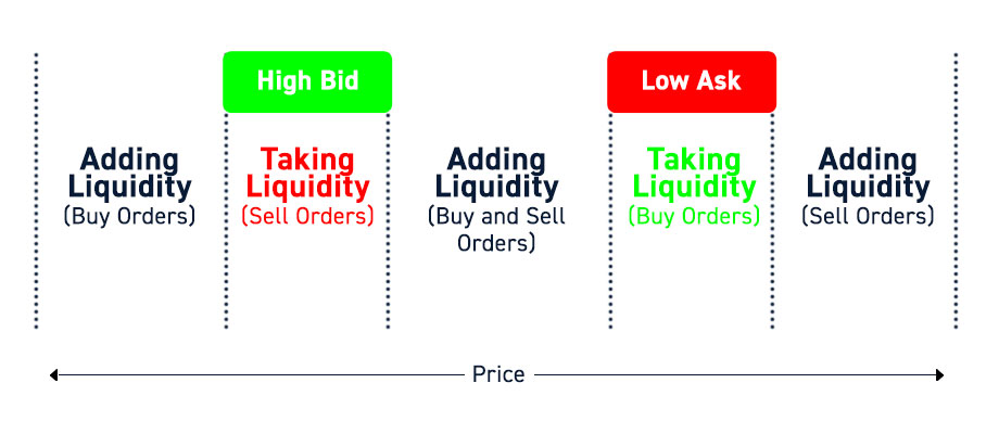 Adding vs. Taking Liquidity