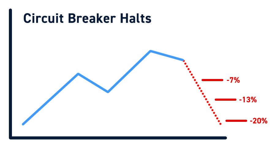 Circuit Breaker Halts