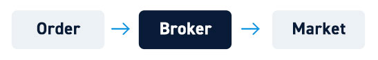 Discount Broker Routing