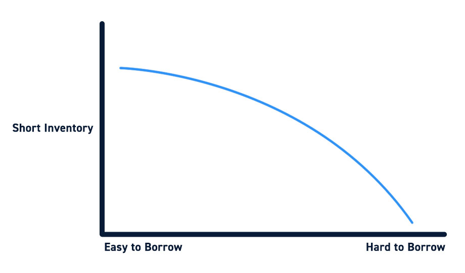 Easy to Borrow vs Hard to Borrow