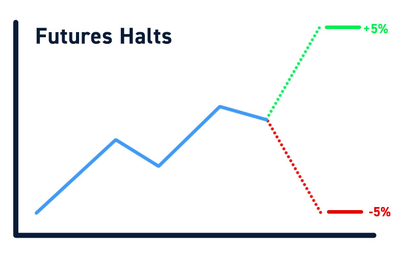 Futures Halts