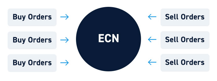 How ECNs Work