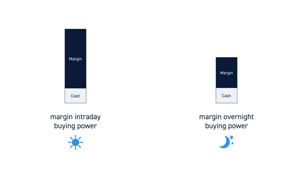 A Guide to Day Trading on Margin