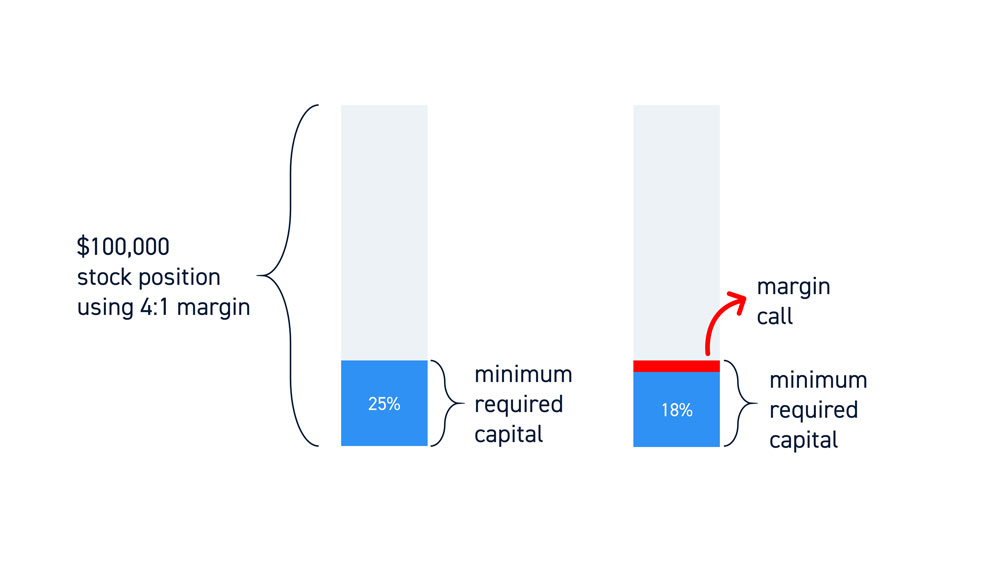 When Do You Get A Margin Call