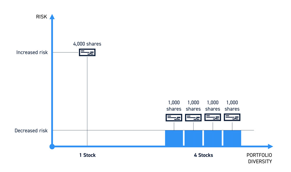 Margin Diversification