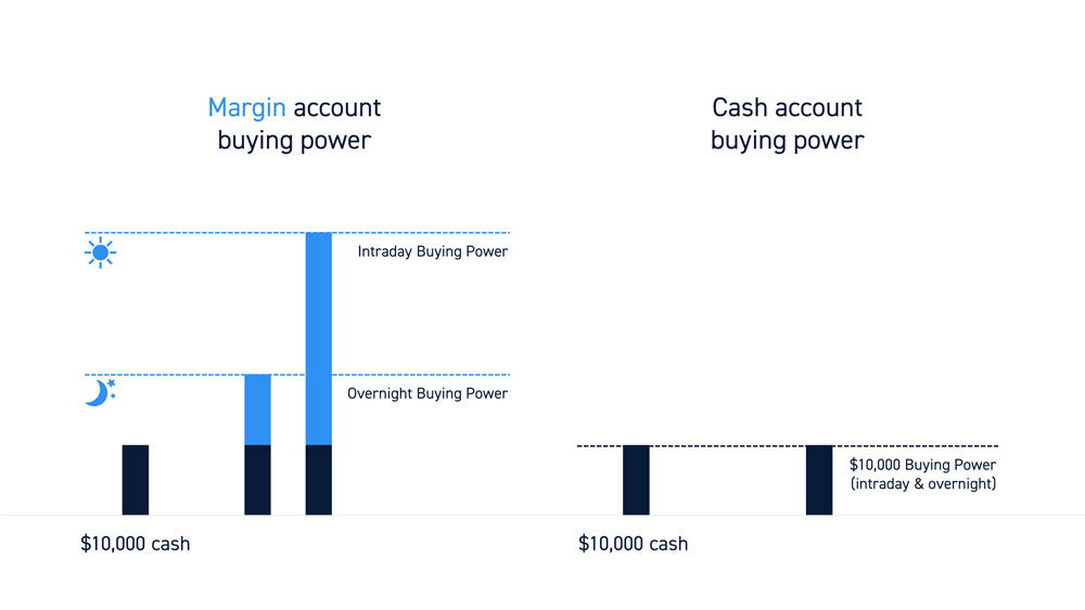 Margin Accounts vs Cash Accounts