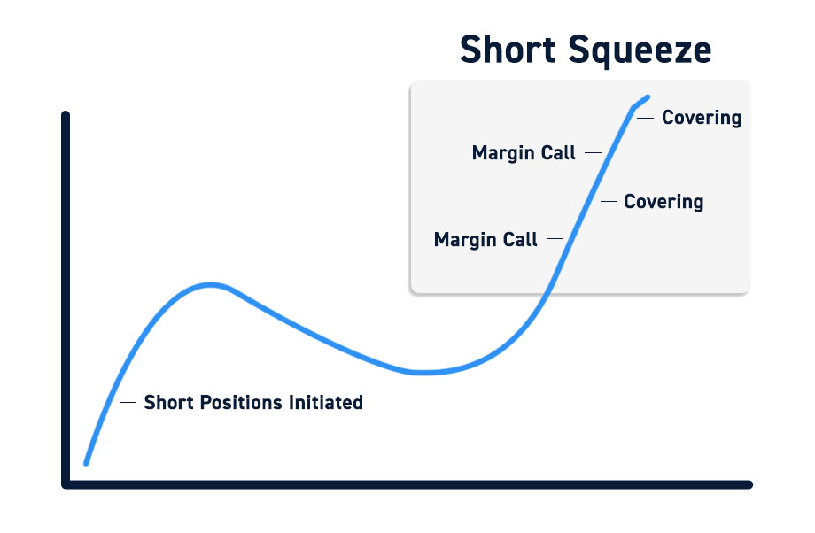 Шорт сквиз. Сквиз. Short Squeeze. Short Call.