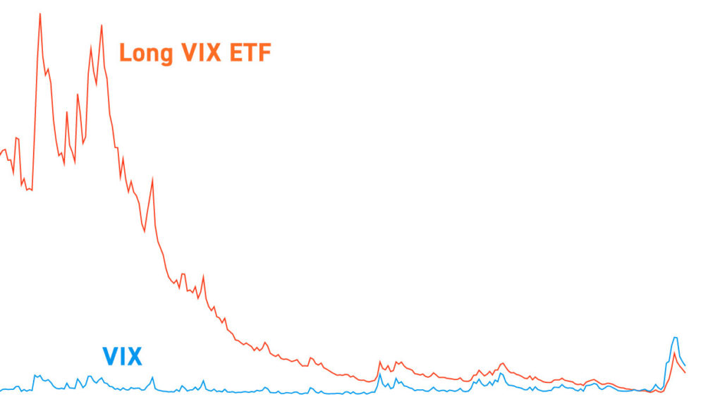 VIX vs. VIX ETF