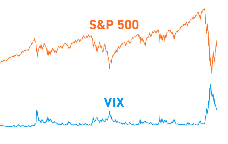 S&P 500 vs. VIX