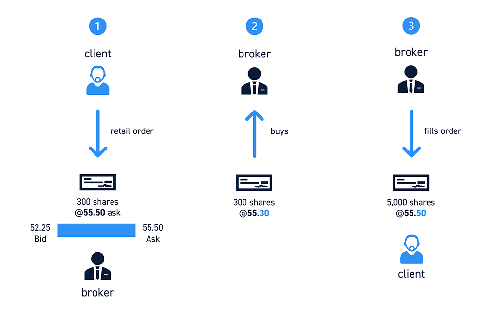 Arbitrage Spreads