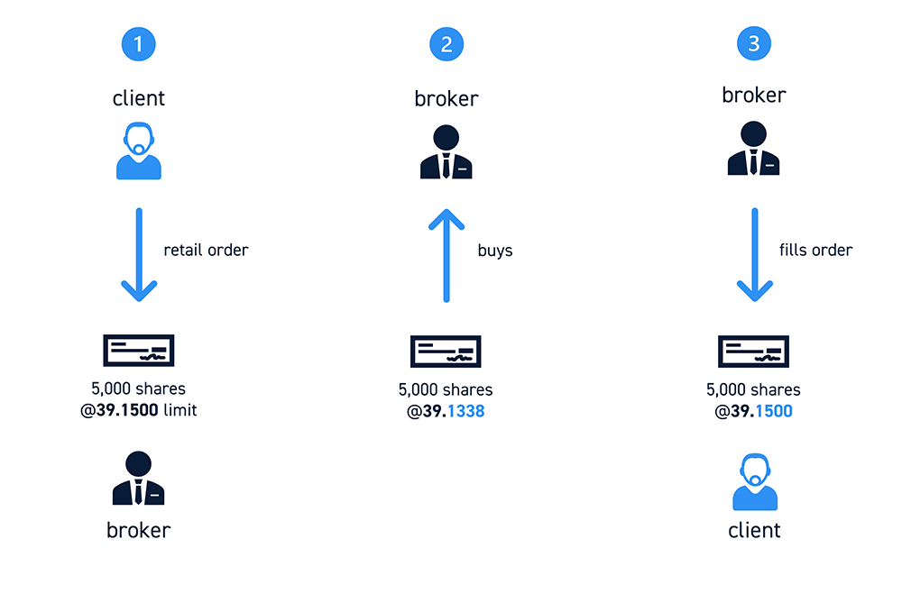 The Ultimate Guide To Payment For Order Flow | CenterPoint Securities