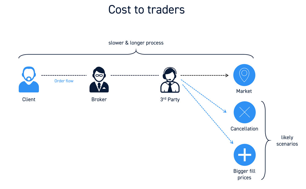 Cost to Traders