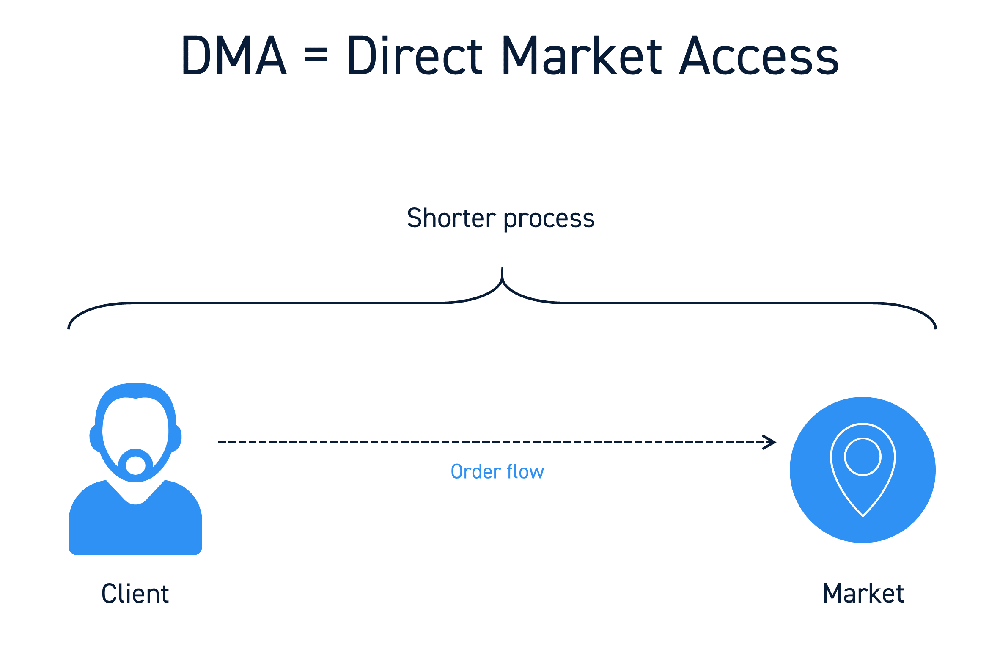 Direct Market Access