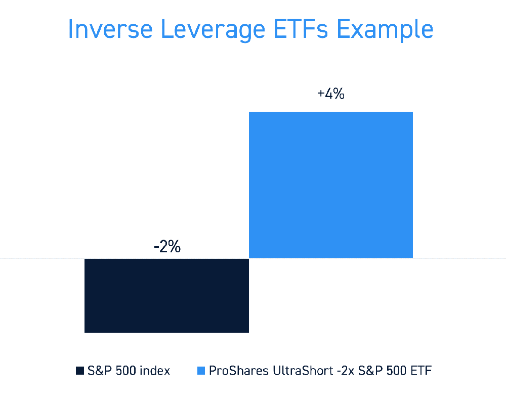 Inverse ETFs Example