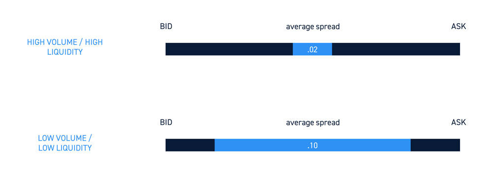 Liquidity and Spreads