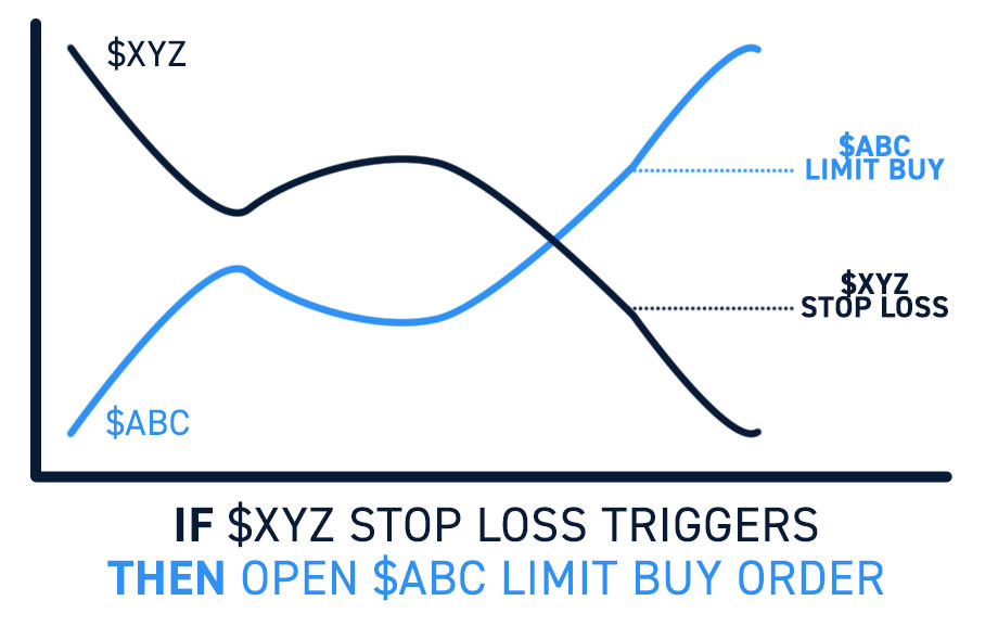 3 Order Types: Market, Limit and Stop Orders