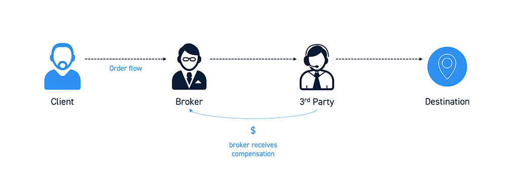 The Ultimate Guide To Payment For Order Flow | CenterPoint Securities