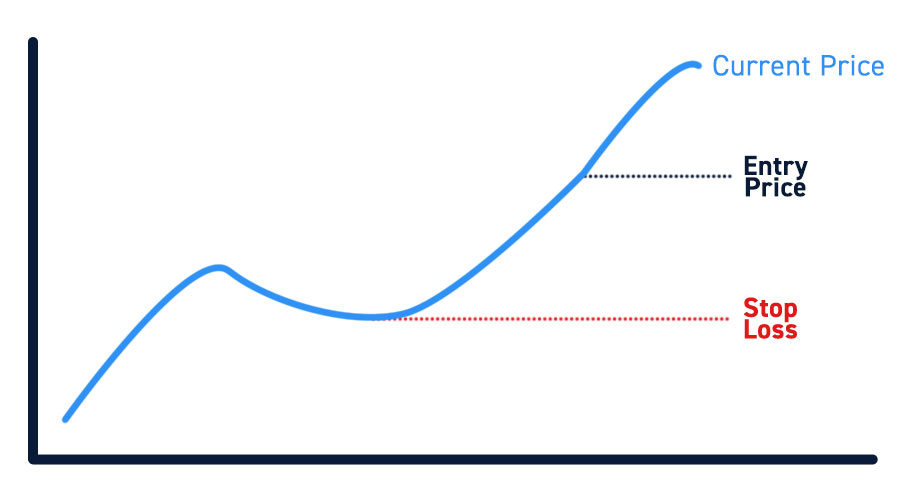 Stop Loss Order