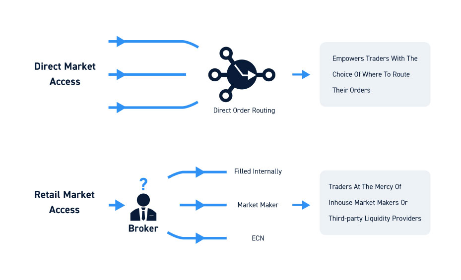 Day Trading Brokers Direct Order Routing