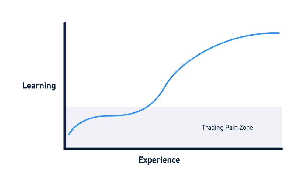 Day Trading Learning Curve