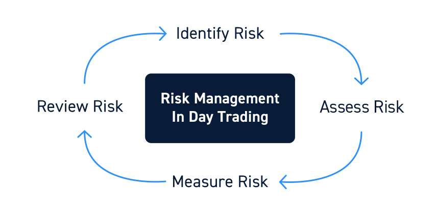 Day Trading Risk Management