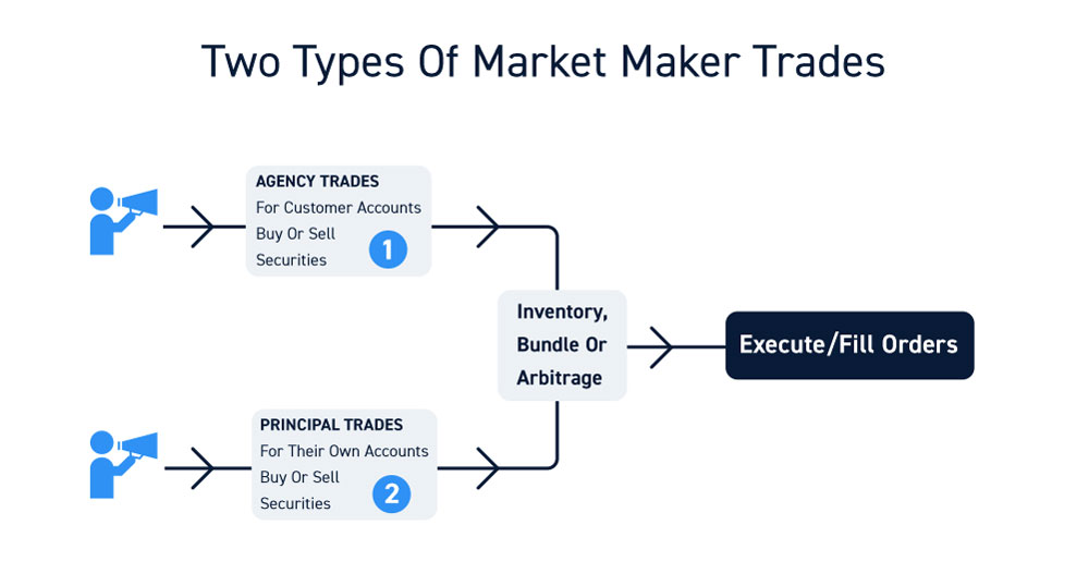 Who Are Market Maker