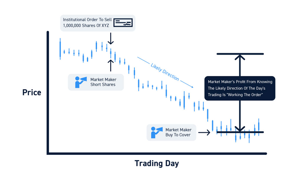 Market Maker Work The Order