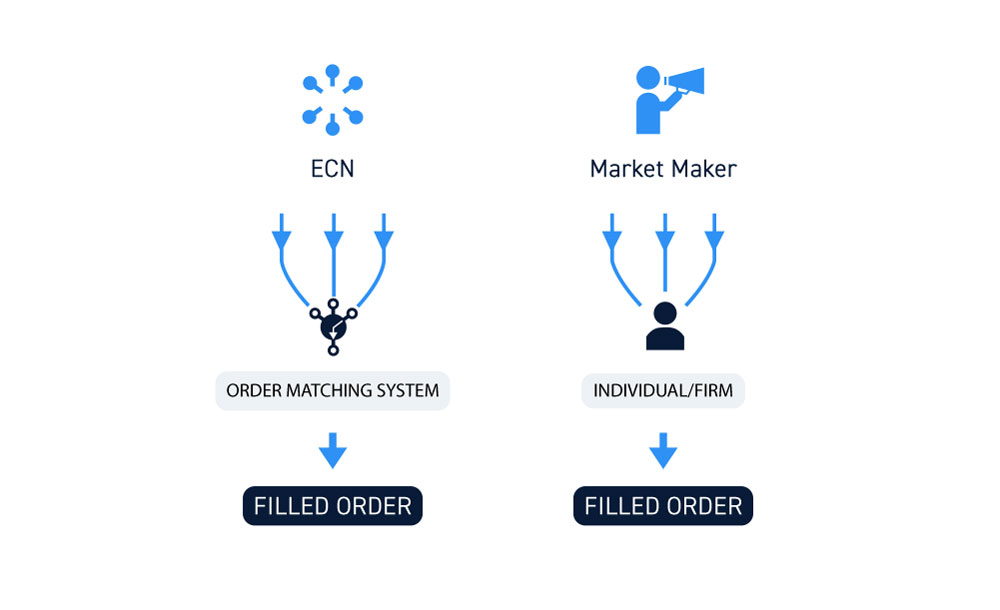 Market Maker vs ECN