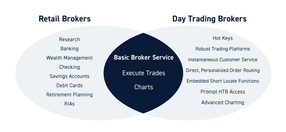 Retail Brokers vs Day Trading Brokers