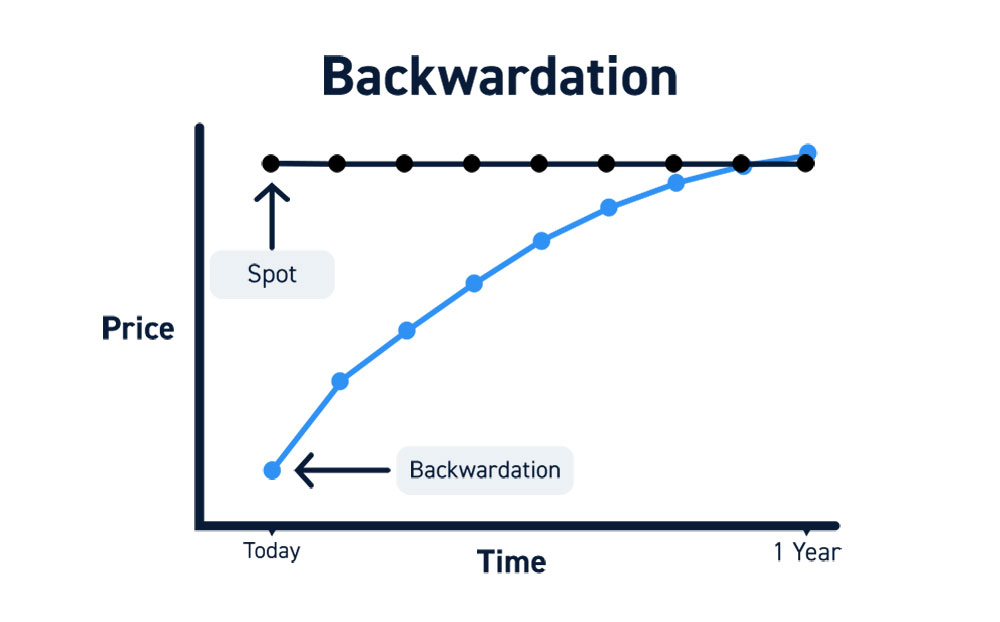 Backwardation Futures Contracts