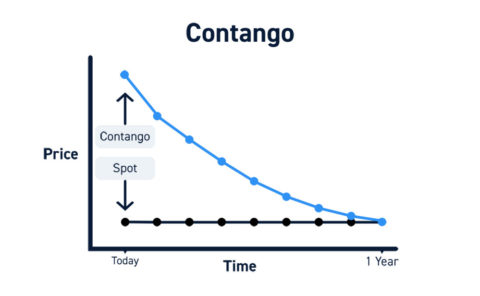 The Ultimate Guide To Contango And Backwardation - A Complete Guide