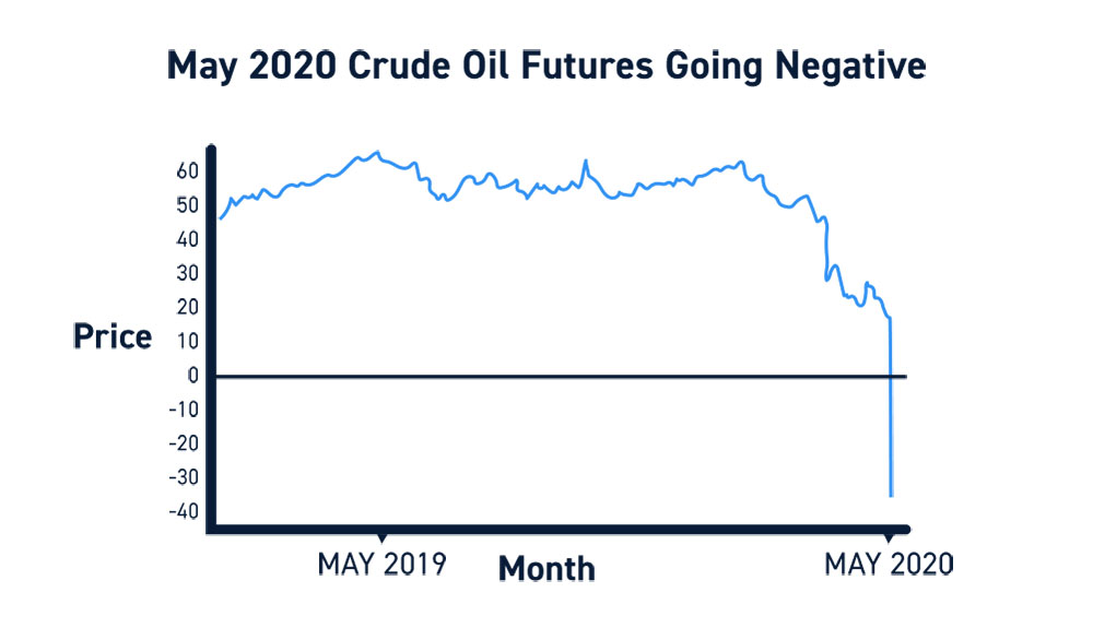 Crude Oil Futures Contract Price