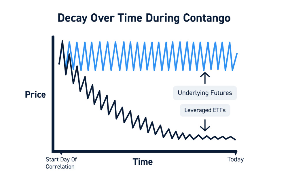 ETFs Time Decay