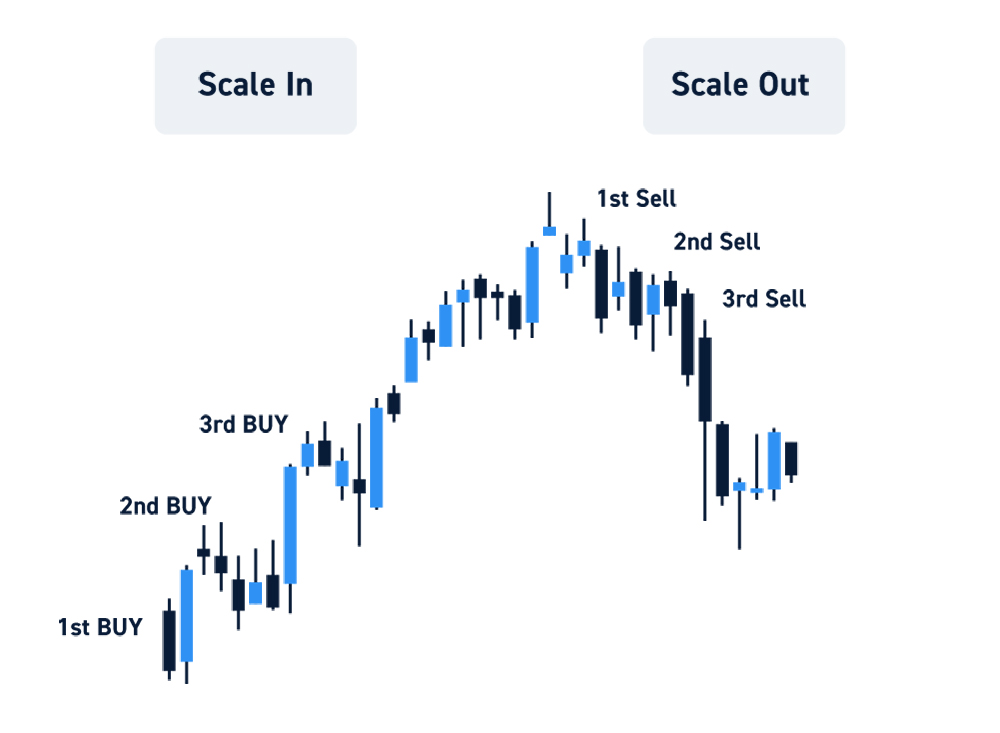 Per-Share Scaling In And Out Of Positions