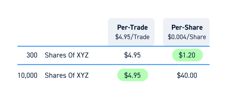 Per-Share vs Per-Trade Commissions