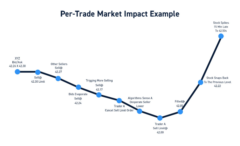 Per-Trade Commission