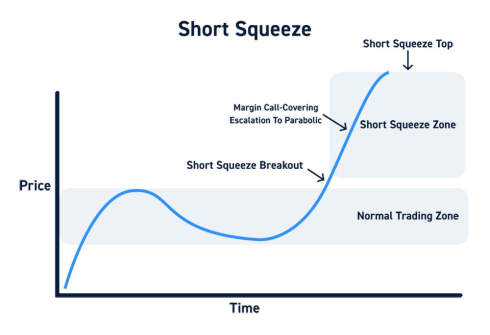 Chart explaining Short Squeezes