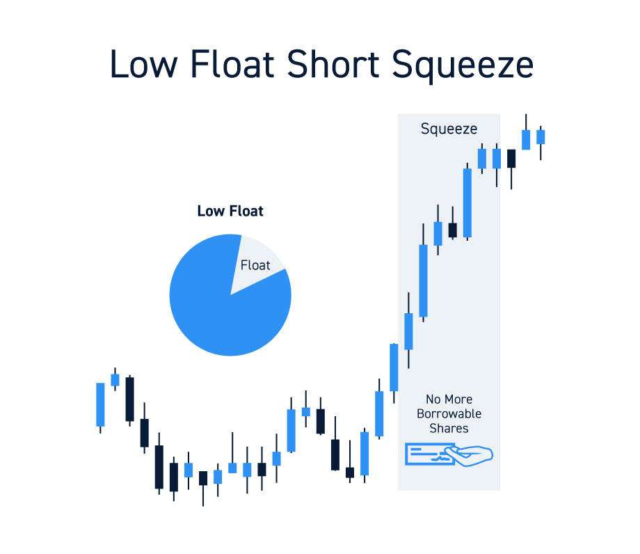 Stocks Float And Short Squeezes