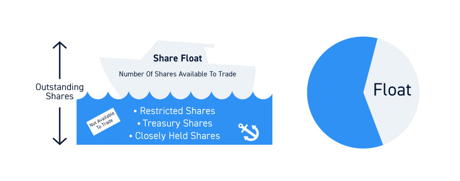 Stocks Float Calculation