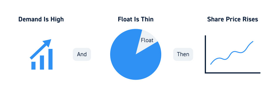 Floated Shares