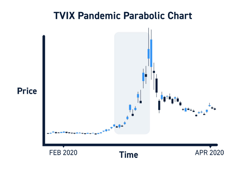 TVIX Parabolic Backwardation