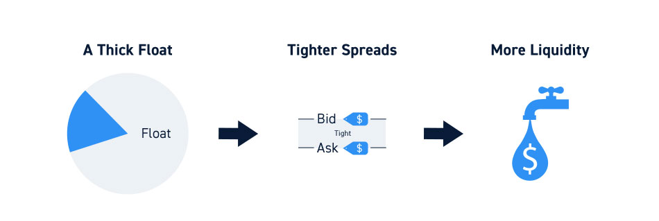 Thick Stocks Float More Liquidity