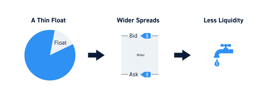 Thin Stocks Float Less Liquidity