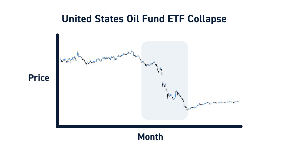 USO ETF Extreme Contango