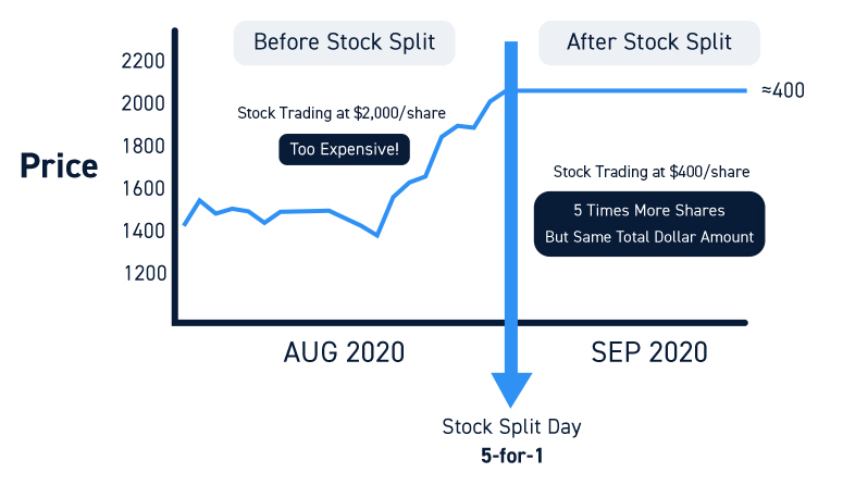 What happens after stock split?