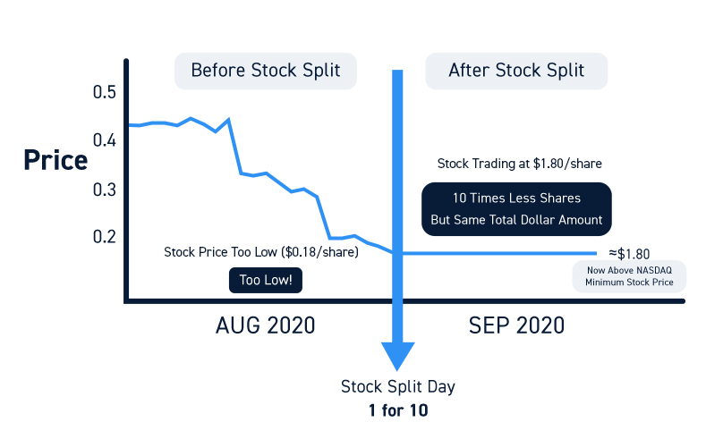 Next Stock Split