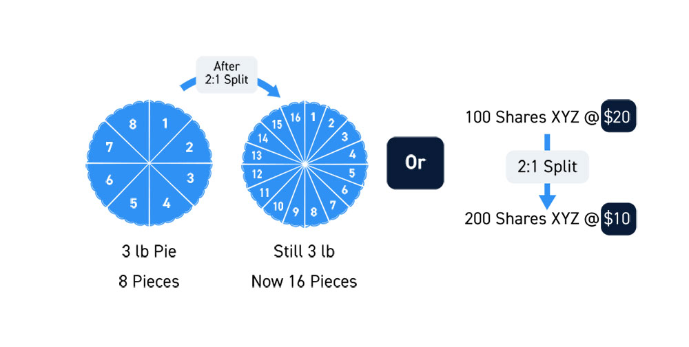 Understanding Stock Splits and What Happens Next