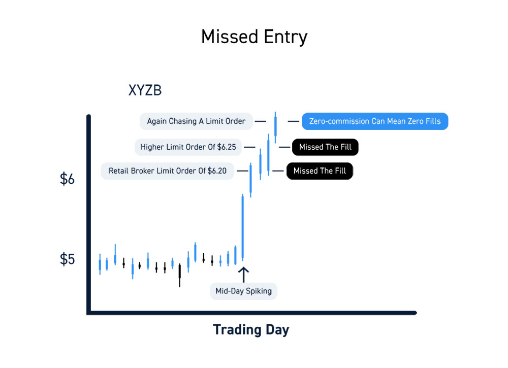 Zero Commission Brokers Missed Entry