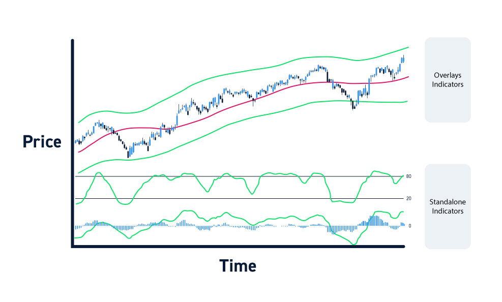 Overlays And Standalone Technical Indicators